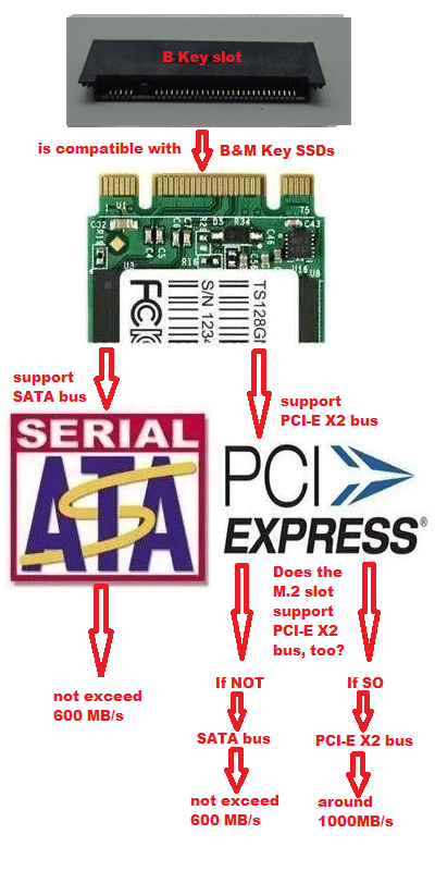 M.2 B key performance