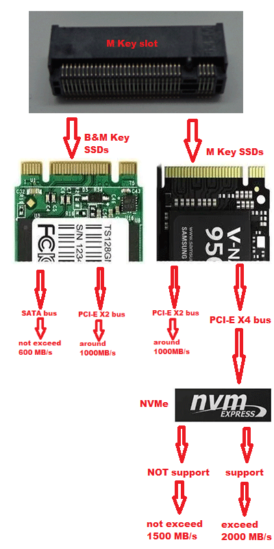 M.2 M key performance