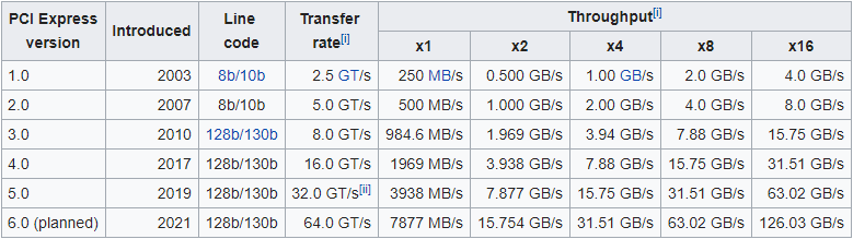 PCIe performance diagram offered by Wikipedia