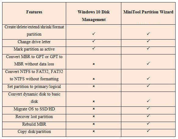 Windows 10 Disk Management VS MiniTool Partition Wizard